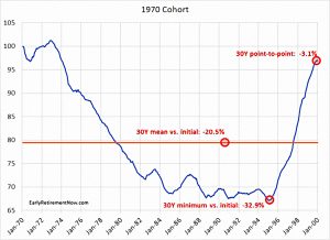 CAPE withdrawals (Safe Withdrawal Rates #11 &ndash; Yield Illusion)