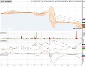 Chart-amino-technologies-190301 (AIM IHT Portfolio Update 21 &ndash; February 2019)