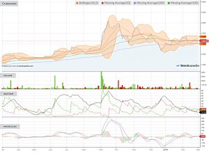 Chart-craneware-190301 (AIM IHT Portfolio Update 21 &ndash; February 2019)
