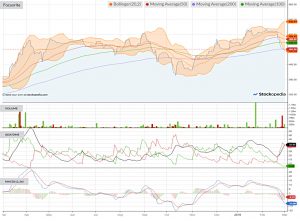 Chart-focusrite-190301 (AIM IHT Portfolio Update 21 &ndash; February 2019)