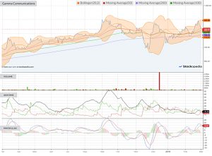 Chart-gamma-communications-190301 (AIM IHT Portfolio Update 21 &ndash; February 2019)