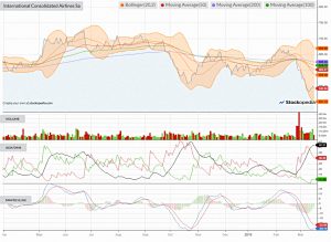 Chart-international-consolidated-airlines-sa-190318 (Defensive Portfolio 4 &ndash; March 2019)
