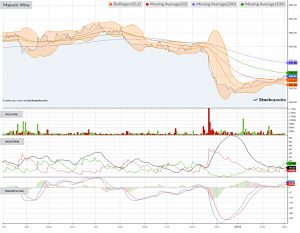 Chart-majestic-wine-190301 (AIM IHT Portfolio Update 21 &ndash; February 2019)