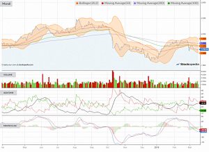 Chart-mondi-190318 (Defensive Portfolio 4 &ndash; March 2019)