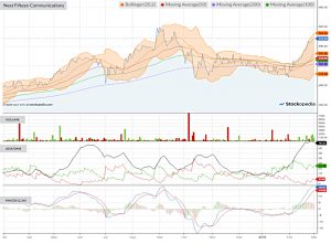 Chart-next-fifteen-communications-190301 (AIM IHT Portfolio Update 21 &ndash; February 2019)
