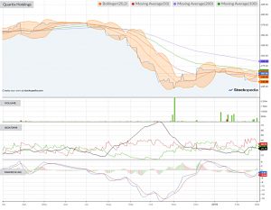 Chart-quartix-holdings-190301 (AIM IHT Portfolio Update 21 &ndash; February 2019)