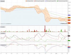 Chart-victoria-190301 (AIM IHT Portfolio Update 21 &ndash; February 2019)