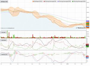 Chart-william-hill-190318 (Defensive Portfolio 4 &ndash; March 2019)