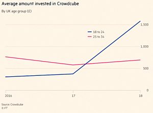 Crowdcube investments