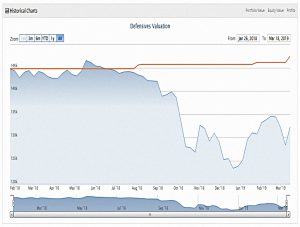 Defensives performance 190318 (Defensive Portfolio 4 &ndash; March 2019)