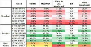 Drawdown and recovery returns (Safe Withdrawal Rates #11 &ndash; Yield Illusion)