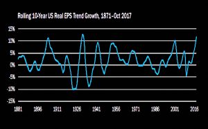 EPS growth