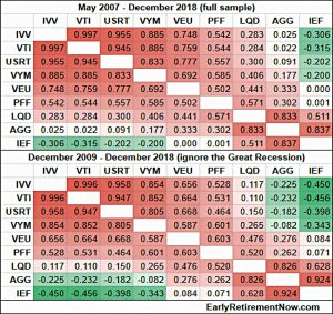 ETF correlations (Safe Withdrawal Rates #11 &ndash; Yield Illusion)