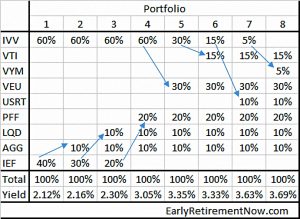 Eight portfolios (Safe Withdrawal Rates #11 &ndash; Yield Illusion)