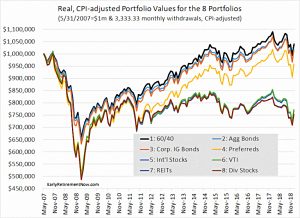 Eight portfolios chart (Safe Withdrawal Rates #11 &ndash; Yield Illusion)