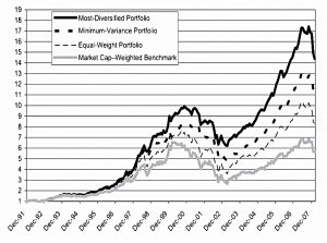 Euro portfolios 1992-2008