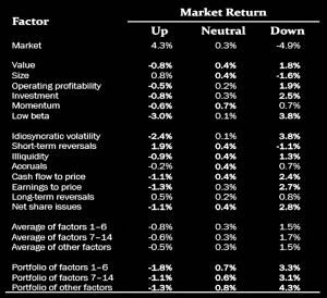 Factor performance over cycles