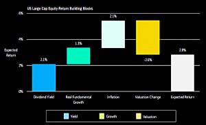 Forecast composition