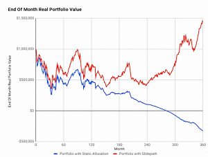 Glidepath 2 (Safe Withdrawal Rates #11 &ndash; Yield Illusion)