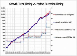 Growth trend timing
