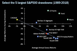 Hedging during drawdowns