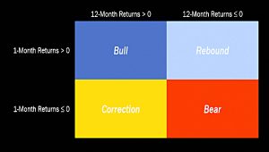 Market cycles from MAs