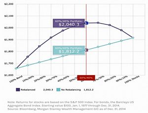 Rebalancing by allocation