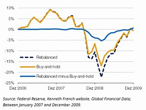 Rebalancing in a downtrend