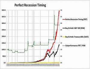 Recession timing