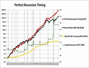 Recession timing log