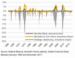 Trend and strategic rebalancing