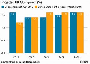 UK Growth