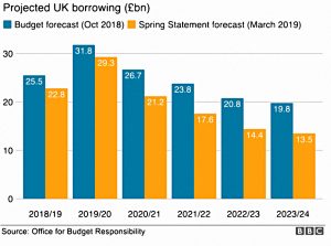 UK borrowing