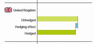 UK hedging