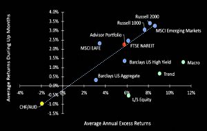 Up month performance