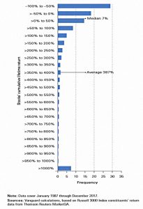 Average vs median return