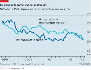 Dollar share of reserves