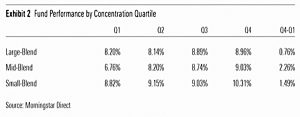 Fund performance by concentration