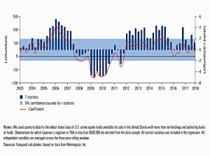 Impact of holdings over time
