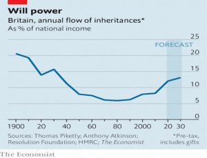 Inheritances