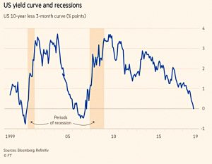 Yield curve and recessions