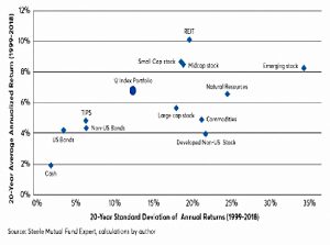 12 index returns