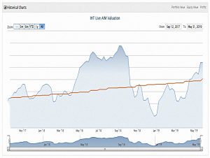 AIM IHT 190531 performance (AIM IHT Portfolio Update 24 &ndash; May 2019)