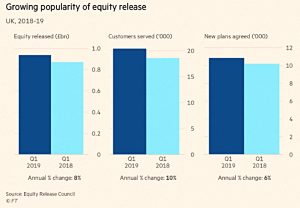 Equity release