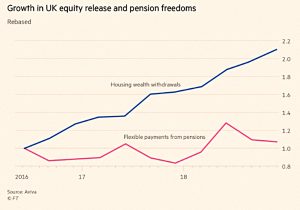 Equity release growth