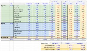 Ideal Index variances