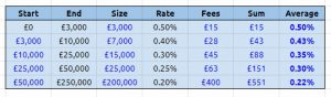 Peoples Pension fee averages
