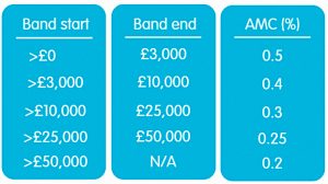 Peoples Pension new charges
