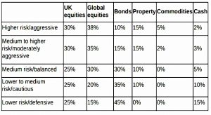 Risk adjusted asset allocation