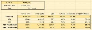 SGAP 190507 money weighted (SmallCap Growth Aim Portfolio 26 &ndash; May 2019)